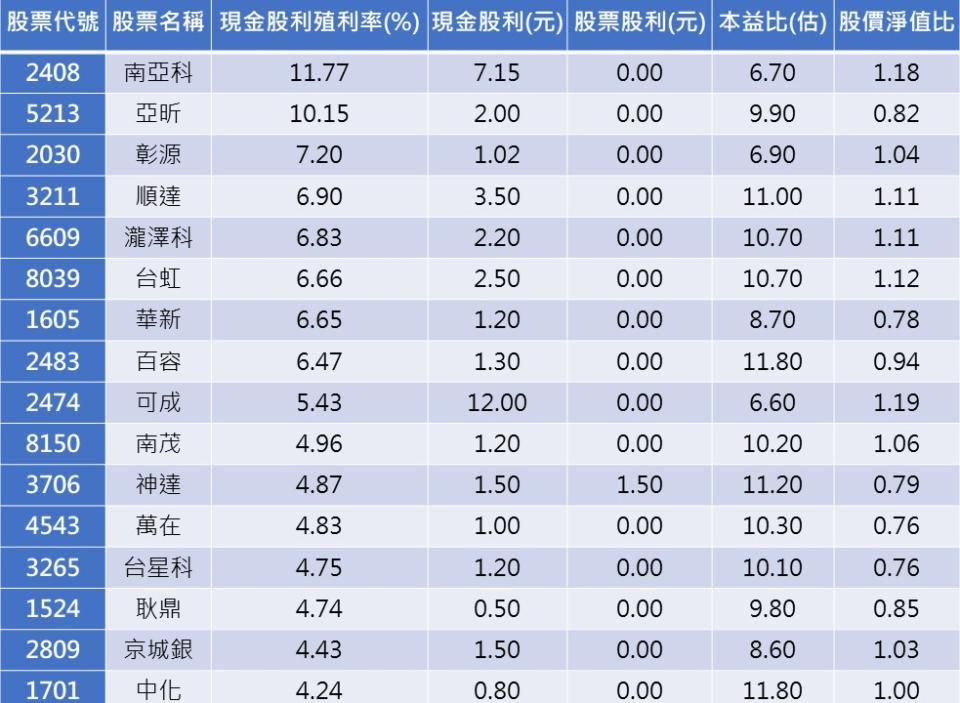 資料來源：CMoney