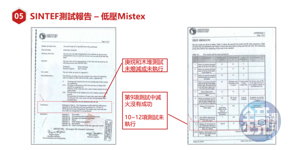 吹哨者指控廠商檢附的細水霧消防設備報告，未通過多項防火、滅火測試。