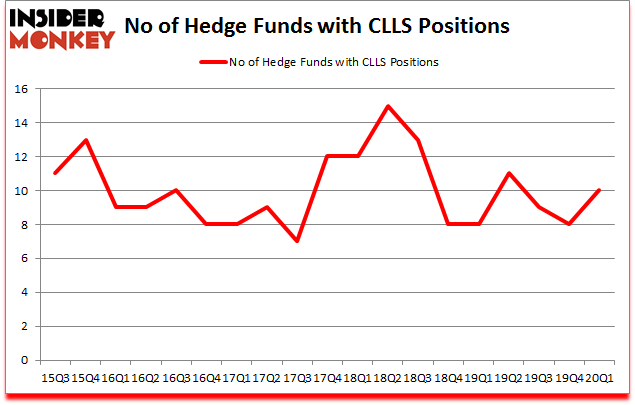 Is CLLS A Good Stock To Buy?