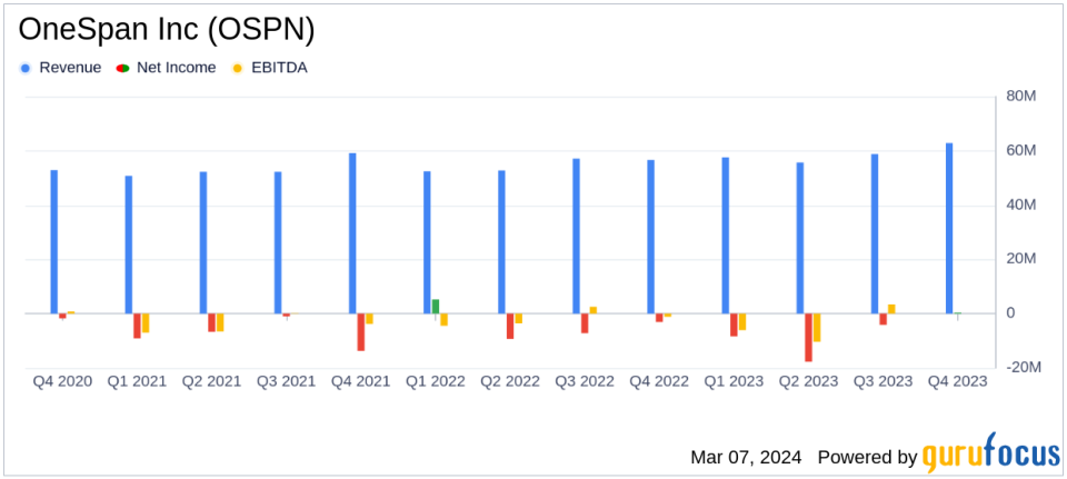 OneSpan Inc (OSPN) Reports Growth in Q4 and Full Year 2023 Revenue