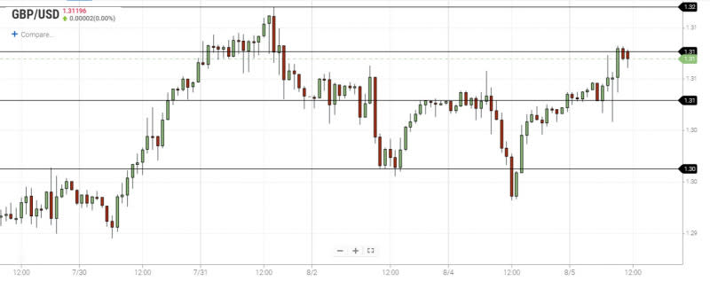 GBPUSD 1-Hour Chart