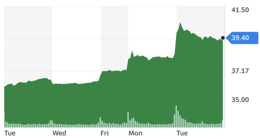 Pfizer is approaching $40 in pre-open on Wednesday. Chart: Yahoo Finance