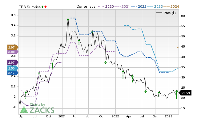 Zacks Price, Consensus and EPS Surprise Chart for TPB