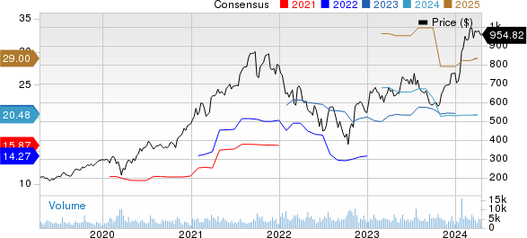 ASML Holding N.V. Price and Consensus