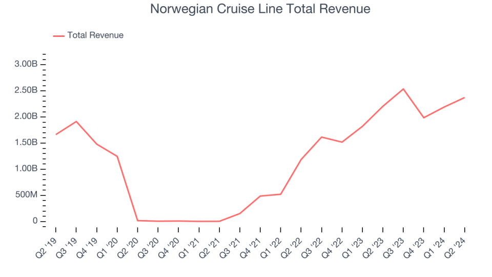 Norwegian Cruise Line Total Revenue