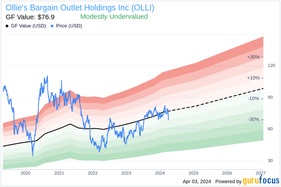 Insider Sell: President and CEO John Swygert Sells 11,756 Shares of Ollie's Bargain Outlet Holdings Inc (OLLI)