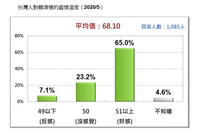 台灣人對賴清德的感情溫度。（台灣民意基金會提供）