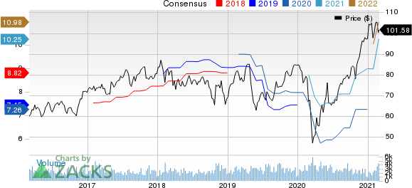 Arrow Electronics, Inc. Price and Consensus