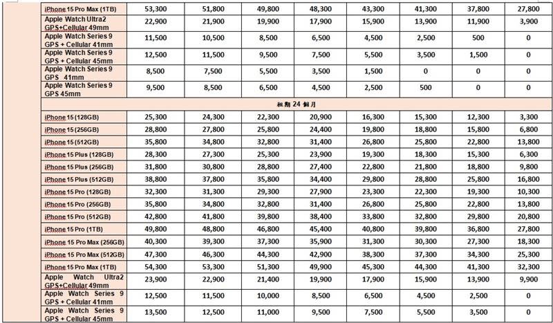 中華電信今(14)日公布iPhone 15全系列機型購機優惠資費！