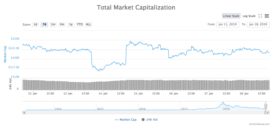 7-day chart of total market capitalization of all cryptocurrencies