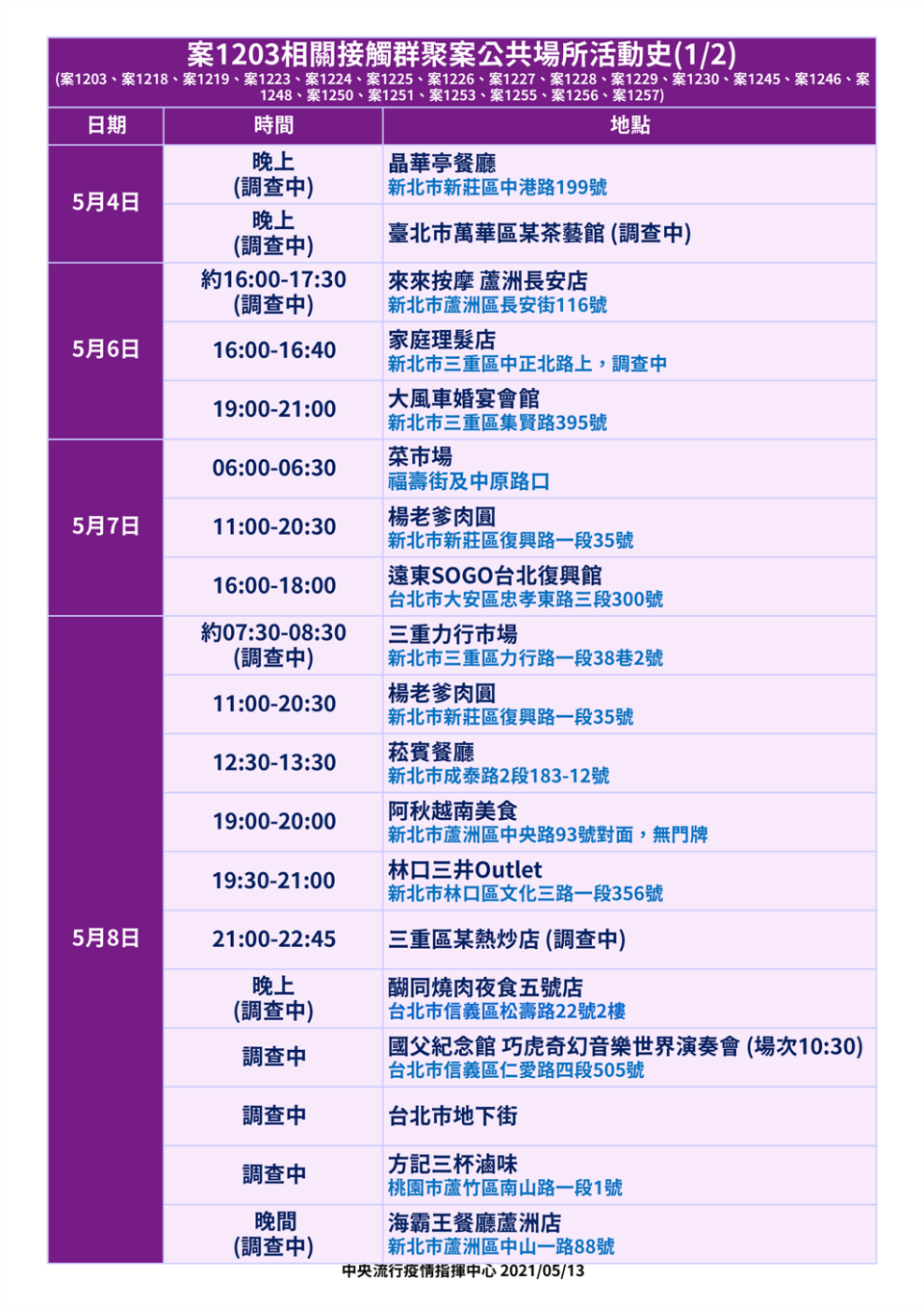 案1203相關群聚確診者曾在5月8日到信義區松壽路的醐同燒肉用餐。(圖/指揮中心提供)