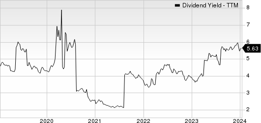 DBS Group Holdings Ltd Dividend Yield (TTM)