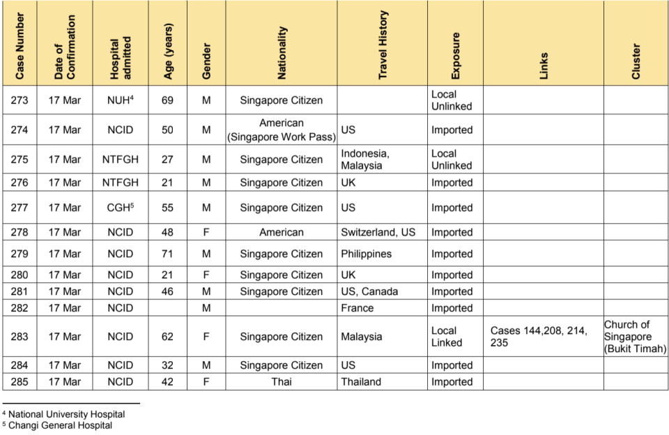 A total of 47 new cases of COVID-19 infection in Singapore were reported on 18 March 2020. (SUMMARY of Cases 273-285: Ministry of Health)