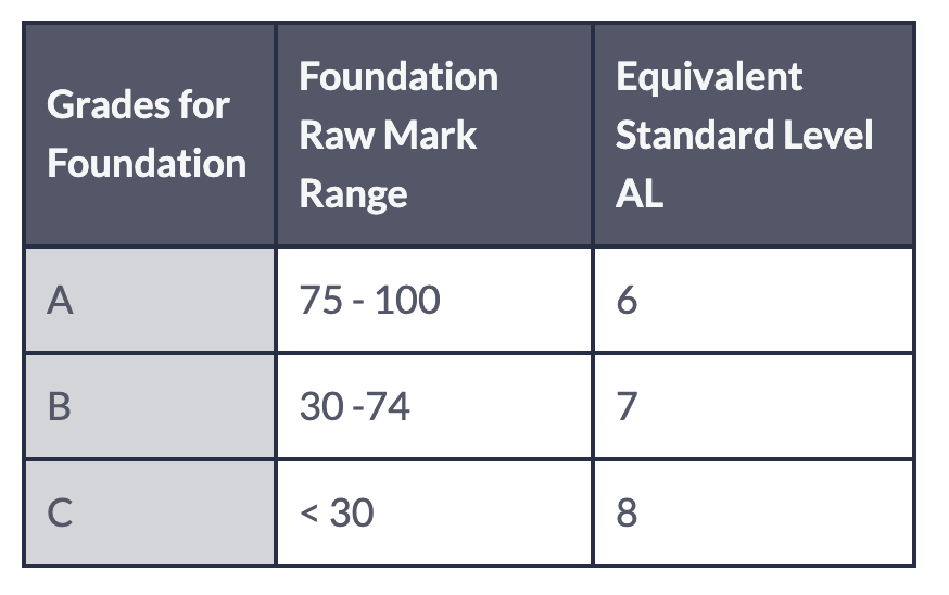 Achievement Levels for Foundation Subjects. (MOE website)