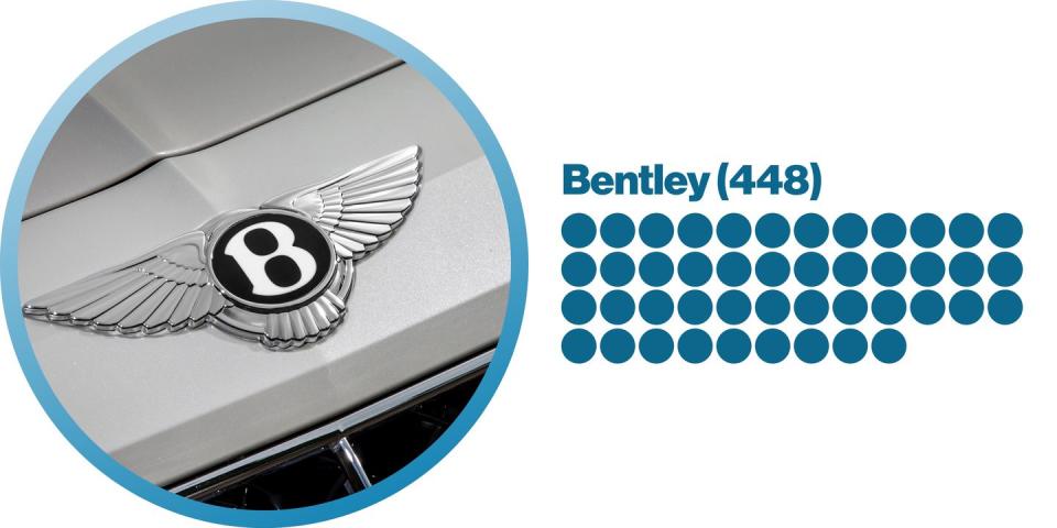 <p><strong>Most-mentioned vehicles:</strong> Bentley Truck, Bentayga (44); Continental, GT, Flying Spur (13); Mulsanne (11)</p><p><strong>Rhymes with:</strong> Dempsey (Jack), Winfrey (Oprah), MacKenzie (Spuds)</p>