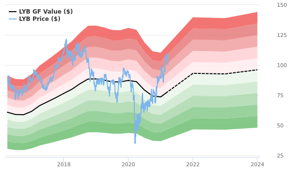 LyondellBasell Industries NV Stock Gives Every Indication Of Being Significantly Overvalued