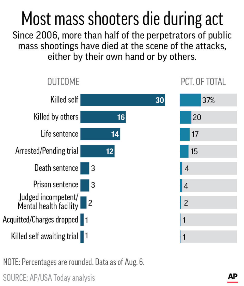 Graphic shows outcomes for people committing mass public shootings;