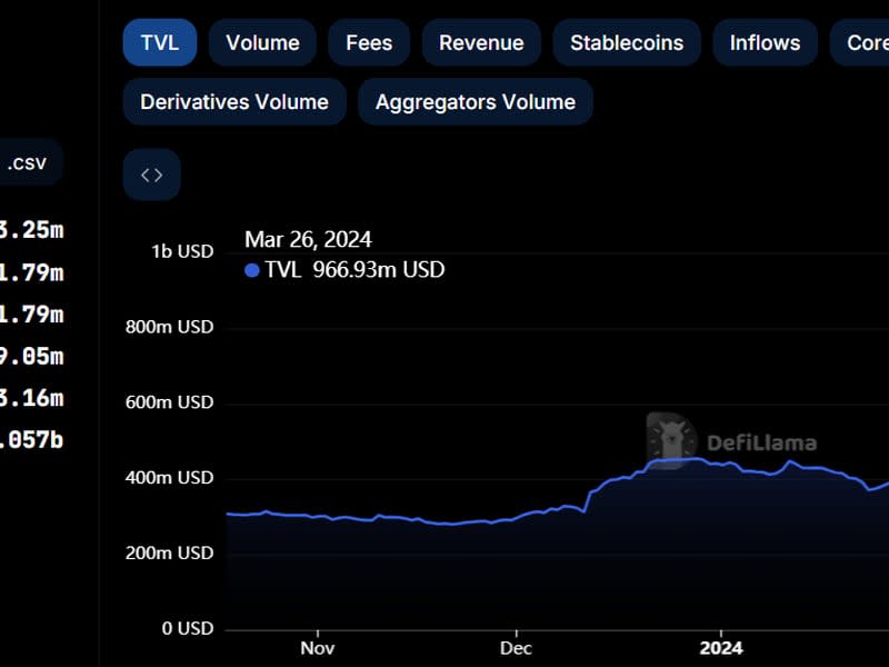 Locked value on Base. (DefiLlama)