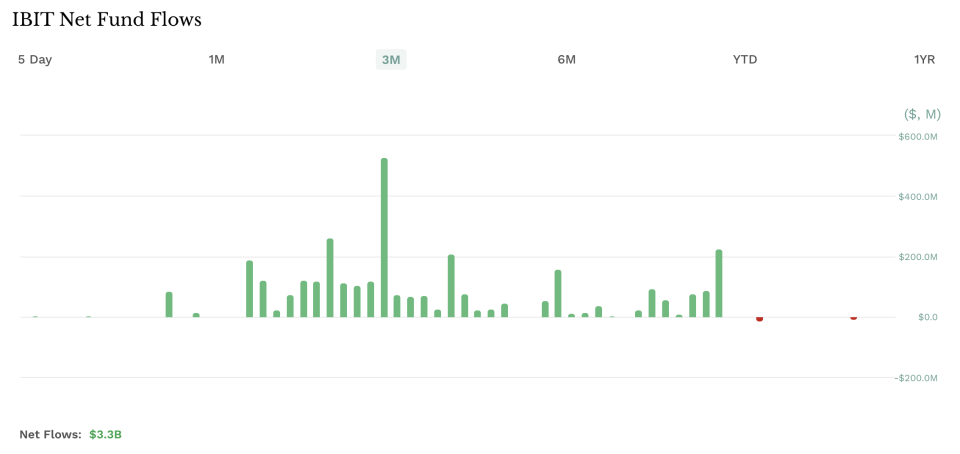 IBIT 3-Month Fund Flows