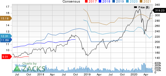 Apple Inc. Price and Consensus