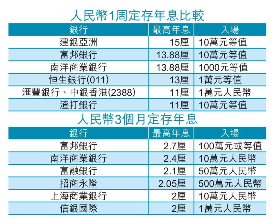 年結搶錢｜憧憬賺息賺匯 人幣1周定存 15厘息誘客