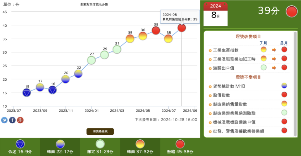 ▲八月景氣對策信號綜合判斷分數為 39分，燈號再轉至熱絡的「紅燈」。 圖：截自國發會網站 