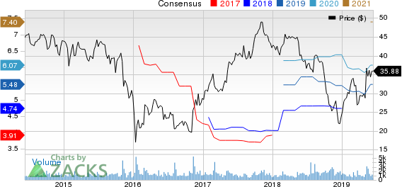 Encore Capital Group Inc Price and Consensus