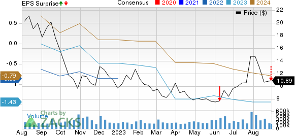 NIO Inc. Price, Consensus and EPS Surprise