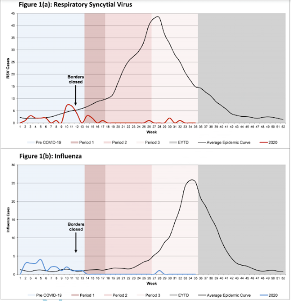 <span class="caption">Comparación de la detección del virus respiratorio sincitial (1a) y del virus de la gripe (1b) en niños, en el área metropolitana de Australia del Oeste en el final del invierno de 2020 (líneas rojas y azul) y la media de los últimos años (2012-2019, línea negra).</span>