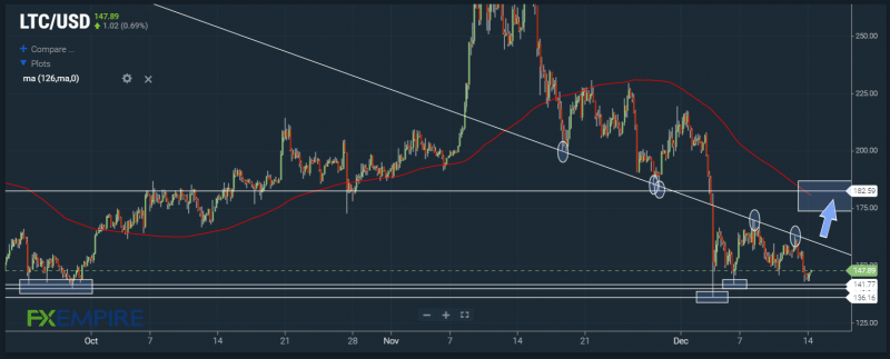 LTC finds resistance at a downtrend. Source: FXEmpire