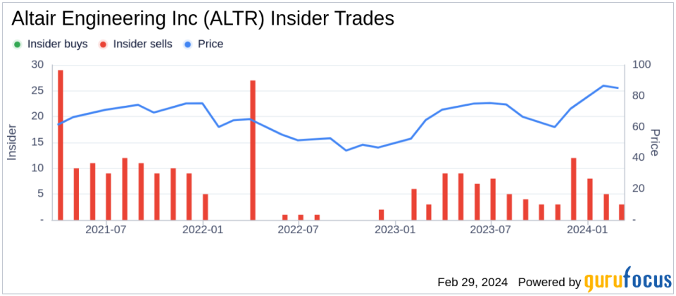 Altair Engineering Inc CFO Matthew Brown Sells 4,363 Shares