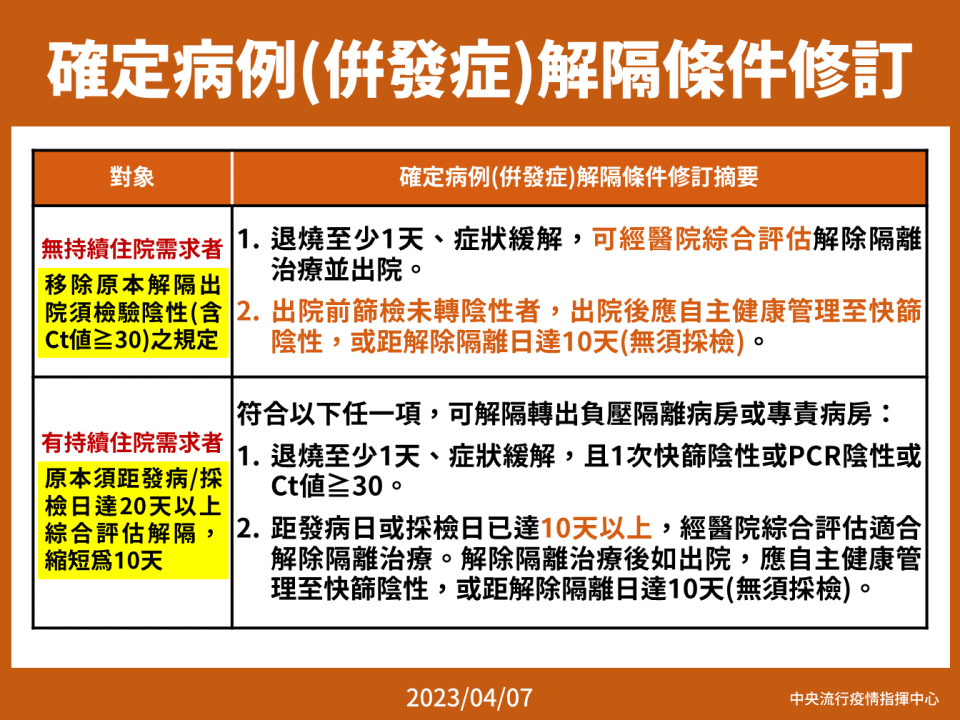 現行確診個案解隔條件修訂   圖：中央流行疫情指揮中心/提供