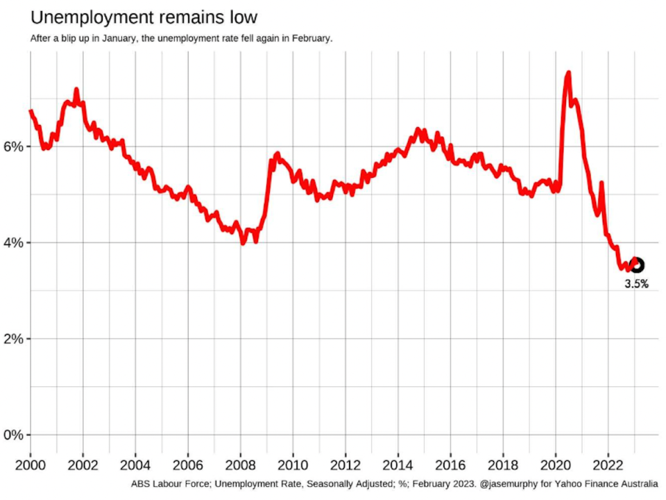 A chart showing Australia's unemployment rate since 2000, as wages remain stagnant.