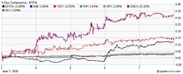 Health care is apparently one of the best-performing sectors of summer. So, track these ETFs and stocks.