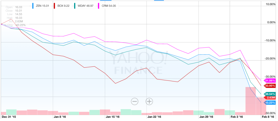 saas stocks murdered