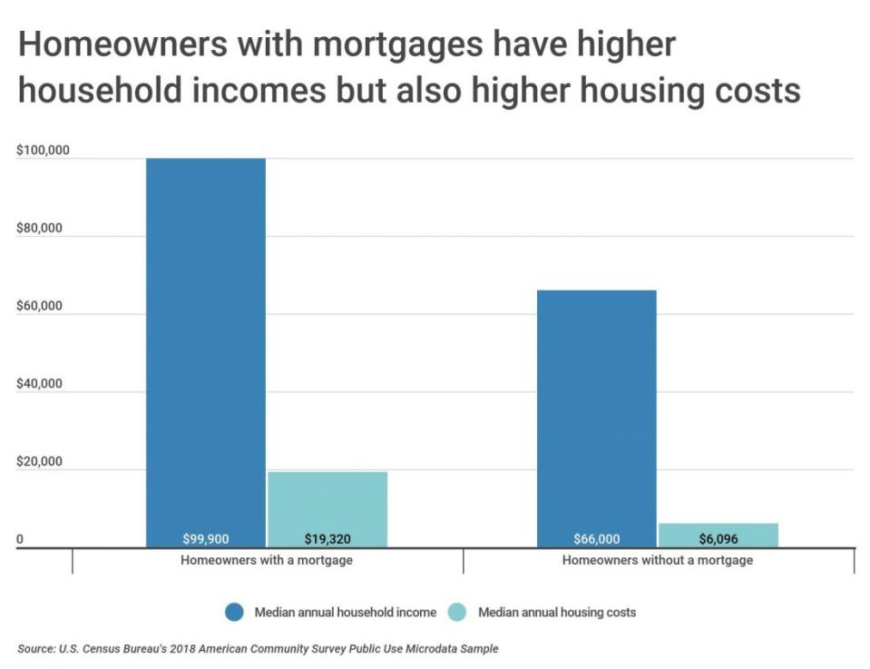 Homeowners with mortgages have higher household incomes but also higher housing costs. Graphic by Construction Coverage based on Census data. 