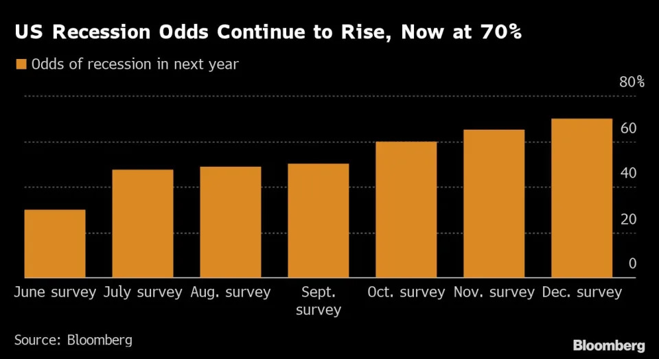 Economists Place 70 Chance for US Recession in 2023 The WealthAdvisor