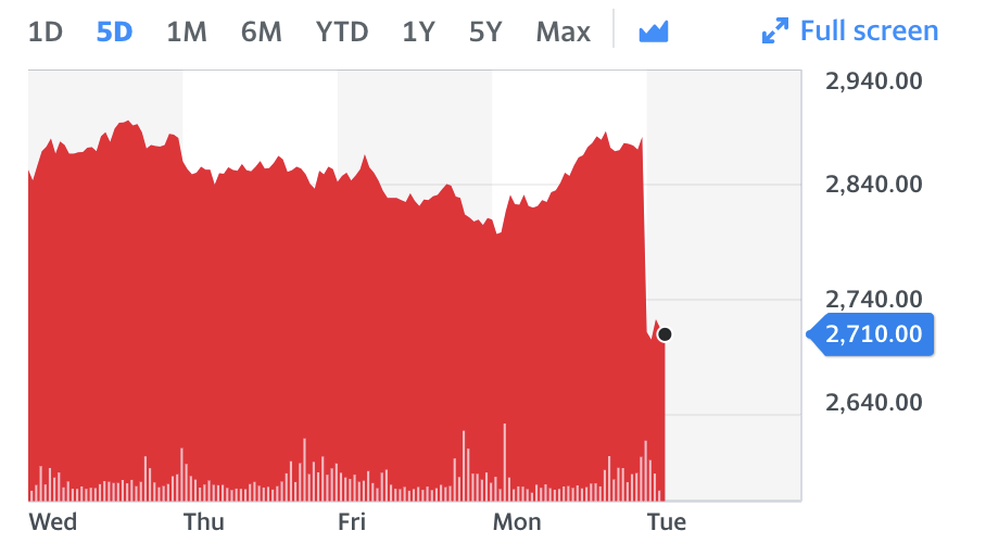 Chart: Yahoo Finance