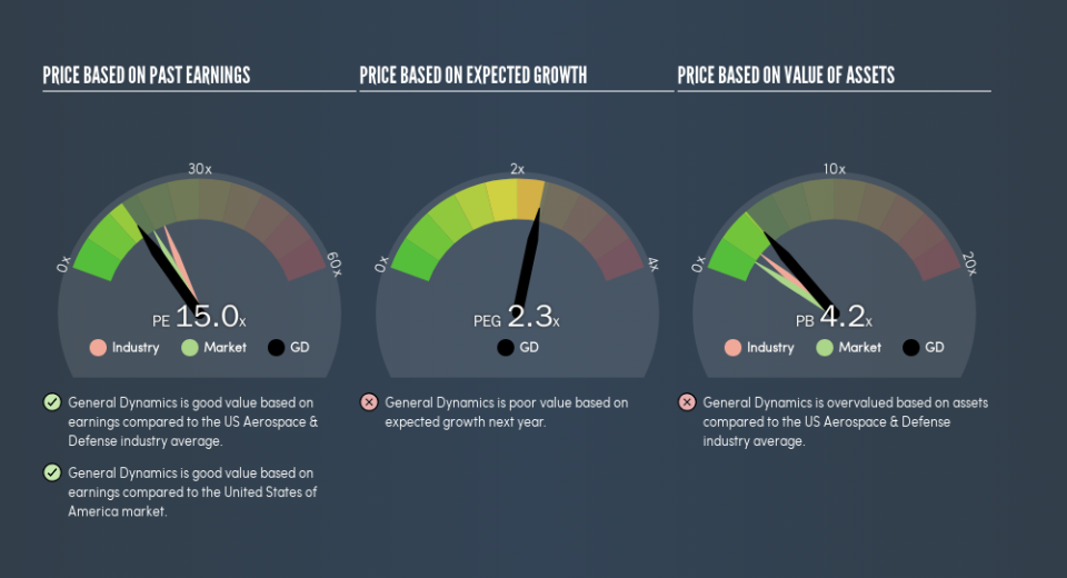 NYSE:GD Price Estimation Relative to Market, March 1st 2019