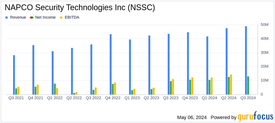 NAPCO Security Technologies Inc (NSSC) Reports Record-Breaking Q3 Earnings, Surpassing Analyst Expectations