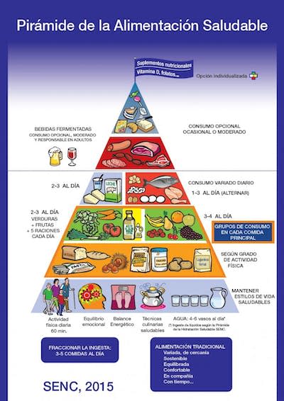 Pirámide de la Alimentación Saludable SENC 2015. <a href="https://www.nutricioncomunitaria.org/es/noticia/piramide-de-la-alimentacion-saludable-senc-2015" rel="nofollow noopener" target="_blank" data-ylk="slk:SENC;elm:context_link;itc:0;sec:content-canvas" class="link ">SENC</a>