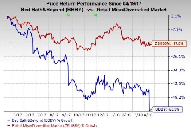 Bed Bath & Beyond (BBBY) has a seven-quarter long trend of strained margins, which is expected to persist in the forthcoming quarters.