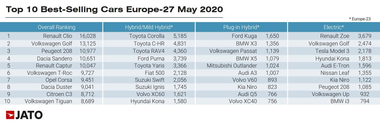 Best selling cars in Europe May