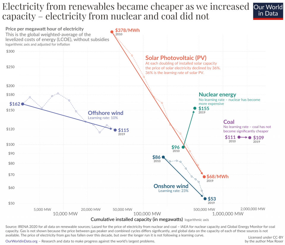 Electricity from renewables became cheaper as we increased capacity. (Source: Max Roser/OurWorldinData.org)