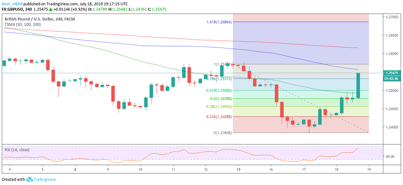 GBPUSD 240 Min 18 July 2019