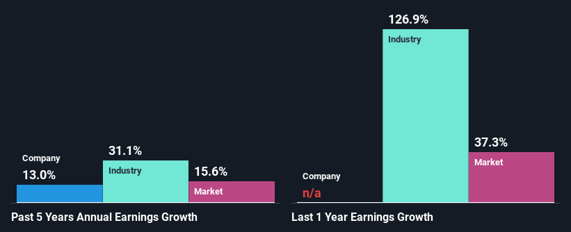 past-earnings-growth