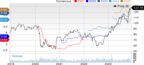 Fomento Economico Mexicano S.A.B. de C.V. Price and Consensus