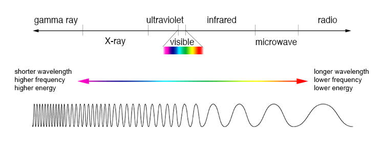 a double ended arrow with types of light indicated above a colored arrow and a wavelength that decreases in frequency