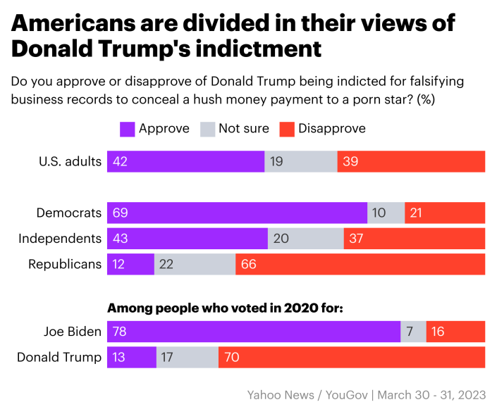 نظرسنجی Yahoo News/YouGov 30-31 مارس 2023