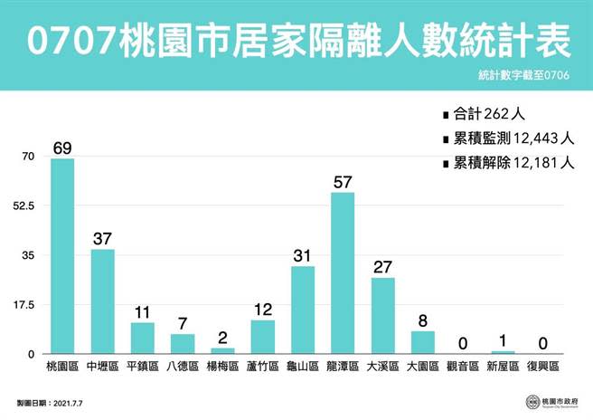 桃園公布確診和隔離分布圖。(市府提供)